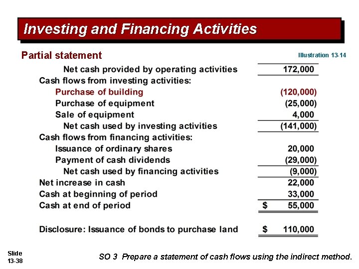 Investing and Financing Activities Partial statement Slide 13 -38 Illustration 13 -14 SO 3