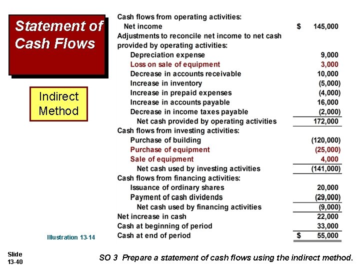 Statement of Cash Flows Indirect Method Illustration 13 -14 Slide 13 -40 SO 3