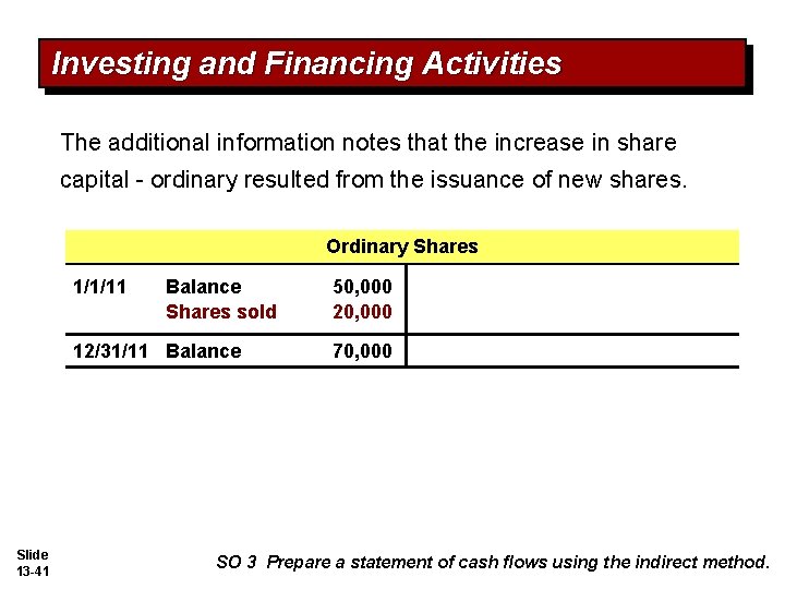 Investing and Financing Activities The additional information notes that the increase in share capital