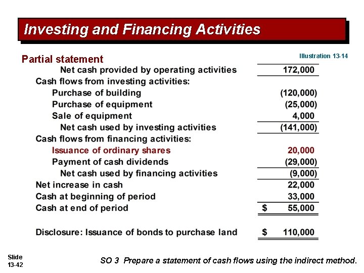 Investing and Financing Activities Partial statement Slide 13 -42 Illustration 13 -14 SO 3 Investing and Financing Activities Partial statement Slide 13 -42 Illustration 13 -14 SO 3