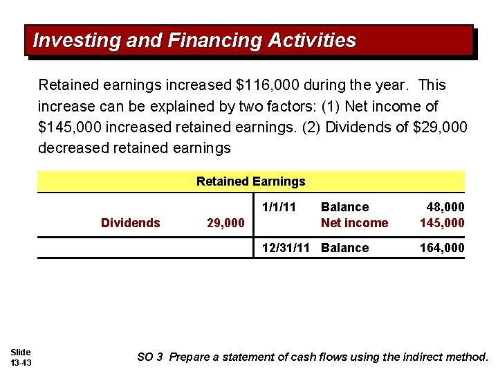 Investing and Financing Activities Retained earnings increased $116, 000 during the year. This increase