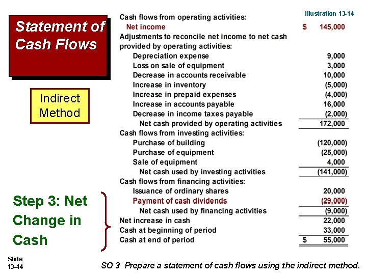 Illustration 13 -14 Statement of Cash Flows Indirect Method Step 3: Net Change in