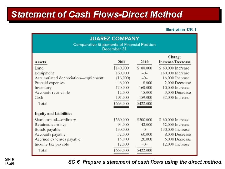 Statement of Cash Flows-Direct Method Illustration 13 B-1 Slide 13 -49 SO 6 Prepare