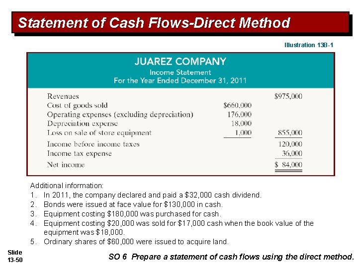 Statement of Cash Flows-Direct Method Illustration 13 B-1 Additional information: 1. In 2011, the