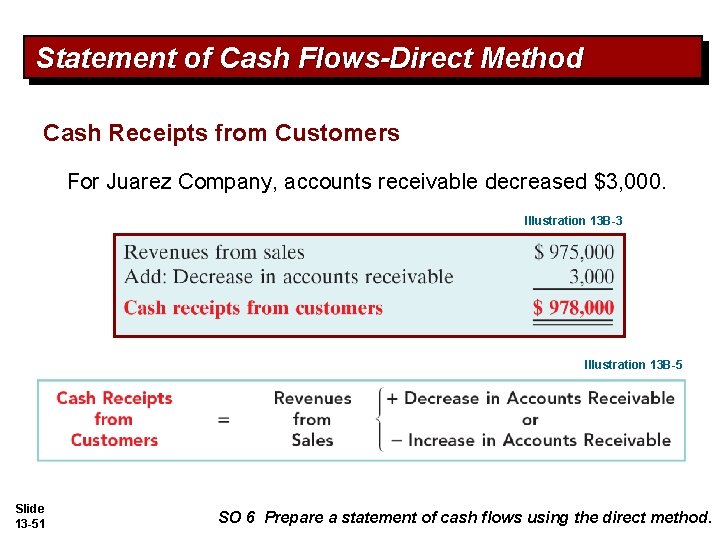 Statement of Cash Flows-Direct Method Cash Receipts from Customers For Juarez Company, accounts receivable