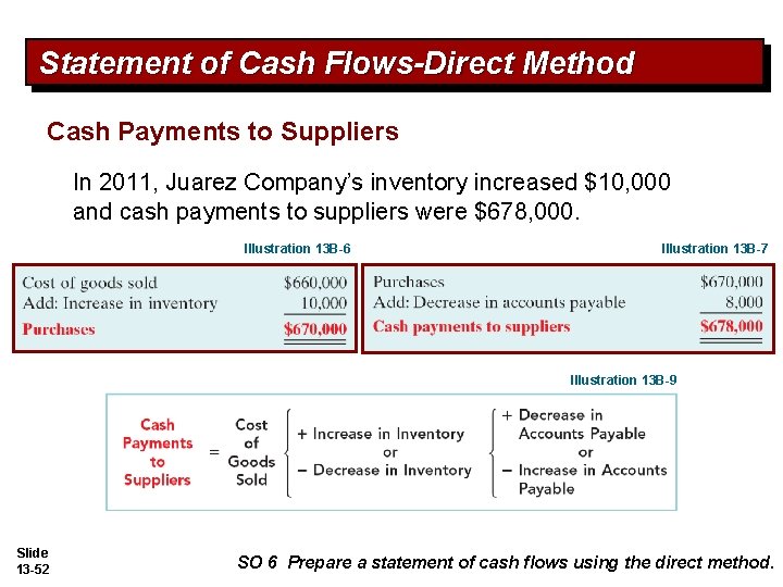 Statement of Cash Flows-Direct Method Cash Payments to Suppliers In 2011, Juarez Company’s inventory