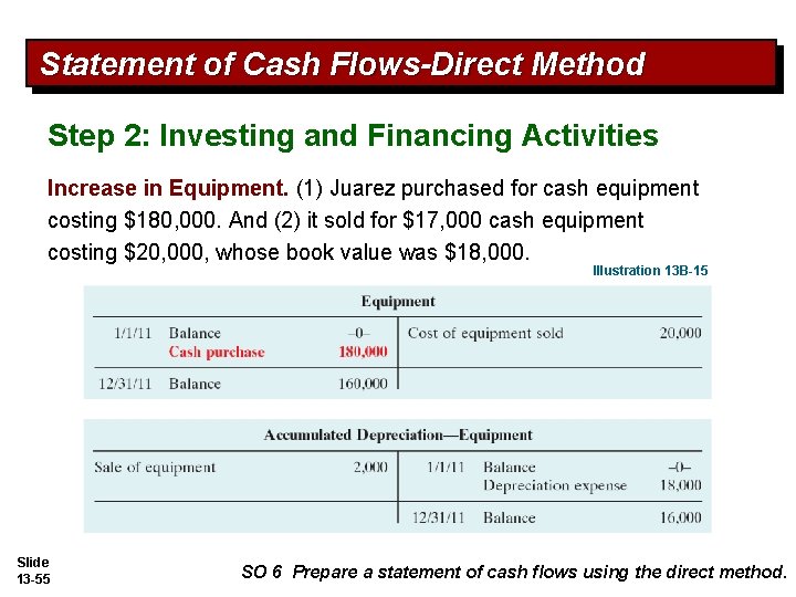 Statement of Cash Flows-Direct Method Step 2: Investing and Financing Activities Increase in Equipment.