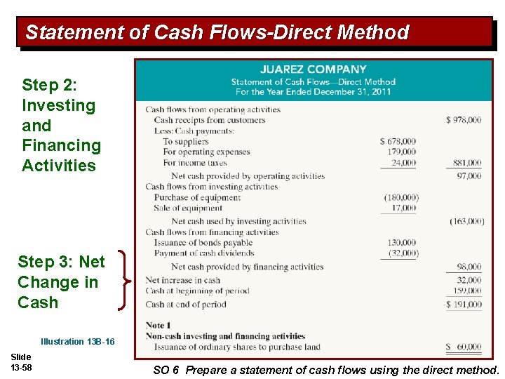 Statement of Cash Flows-Direct Method Step 2: Investing and Financing Activities Step 3: Net