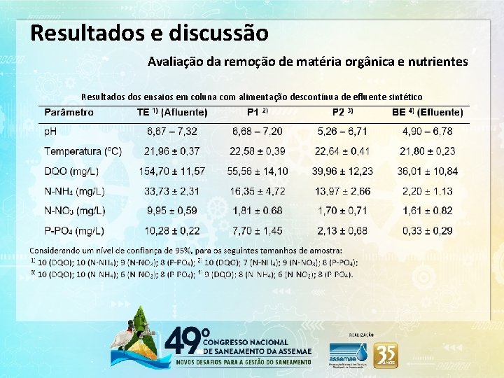 Resultados e discussão Avaliação da remoção de matéria orgânica e nutrientes Resultados ensaios em