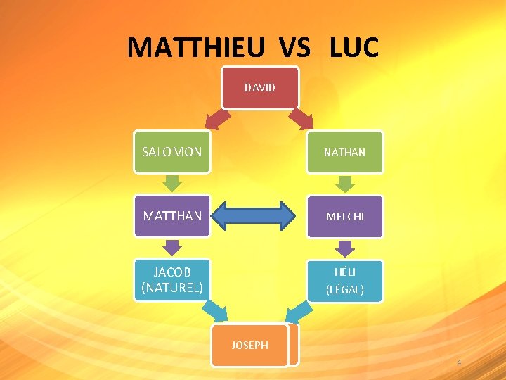 MATTHIEU VS LUC DAVID SALOMON NATHAN MATTHAN MELCHI JACOB (NATUREL) HÉLI (LÉGAL) JOSEPH 4