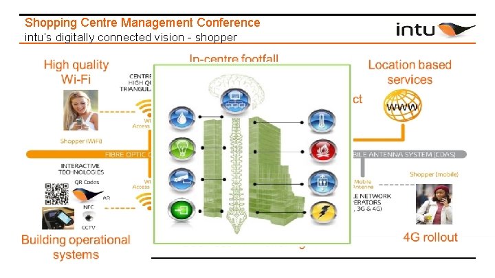 Shopping Centre Management Conference intu’s digitally connected vision - shopper 