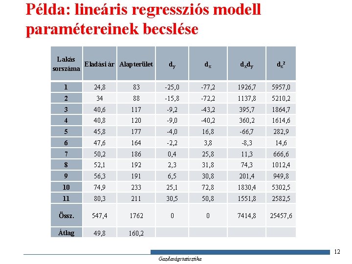 Példa: lineáris regressziós modell paramétereinek becslése Lakás Eladási ár Alapterület sorszáma dy dx dx