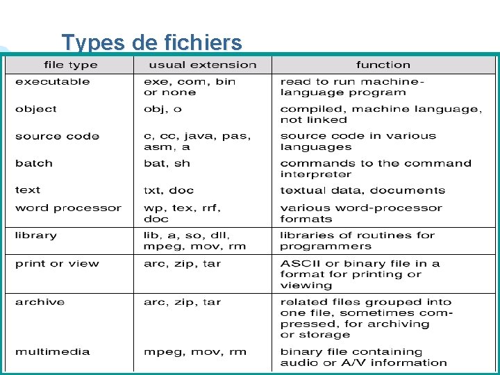 Types de fichiers Chap 11 10 