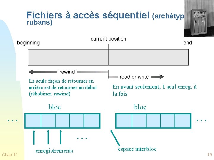 Fichiers à accès séquentiel (archétype: rubans) La seule façon de retourner en arrière est