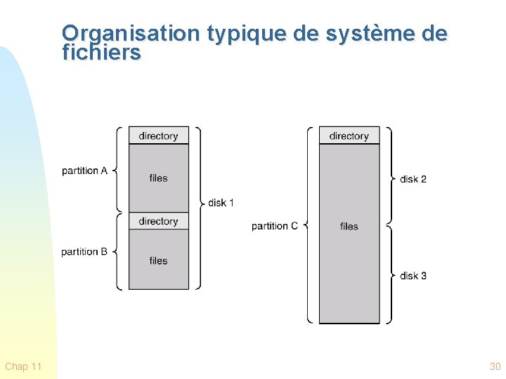 Organisation typique de système de fichiers Chap 11 30 