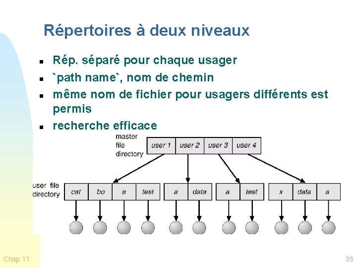 Répertoires à deux niveaux n n n Chap 11 Rép. séparé pour chaque usager