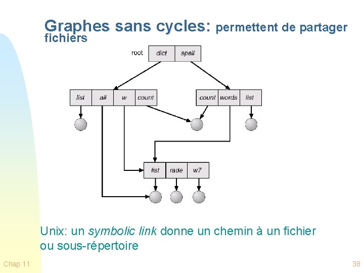 Graphes sans cycles: permettent de partager fichiers Unix: un symbolic link donne un chemin
