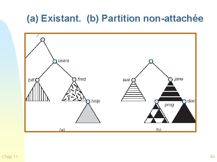 (a) Existant. (b) Partition non-attachée Chap 11 44 