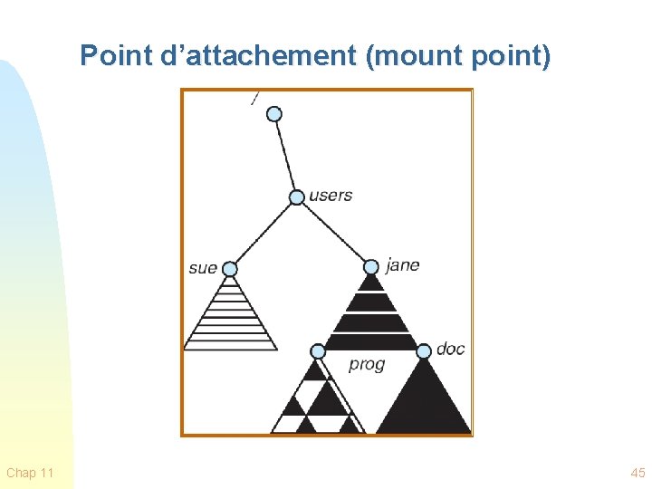 Point d’attachement (mount point) Chap 11 45 