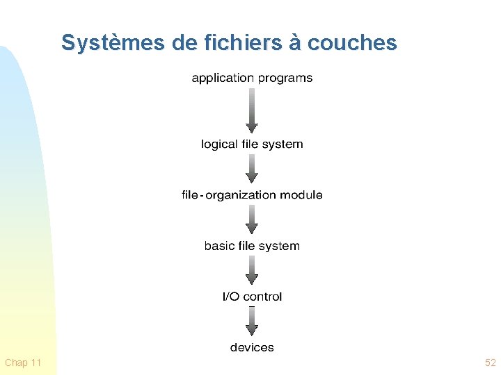 Systèmes de fichiers à couches Chap 11 52 