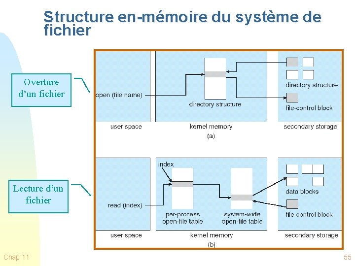 Structure en-mémoire du système de fichier Overture d’un fichier Lecture d’un fichier Chap 11