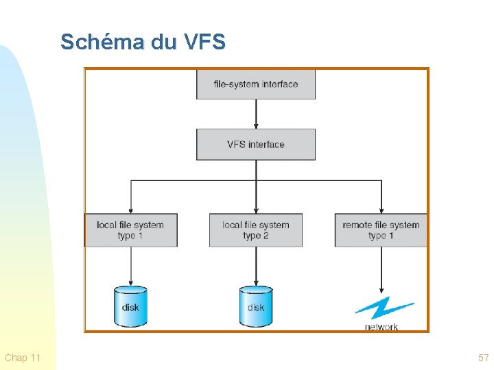 Schéma du VFS Chap 11 57 