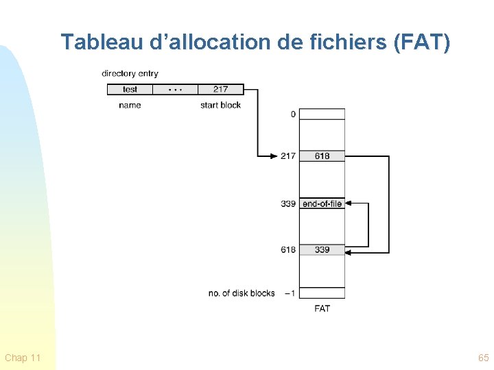 Tableau d’allocation de fichiers (FAT) Chap 11 65 