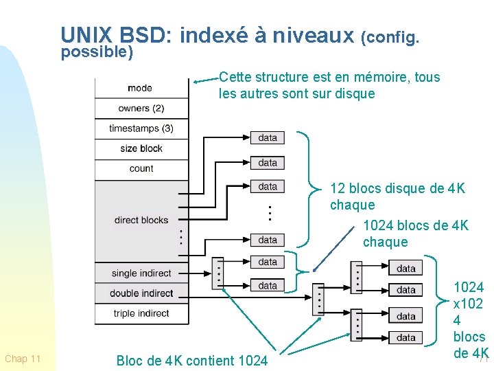 UNIX BSD: indexé à niveaux (config. possible) Cette structure est en mémoire, tous les