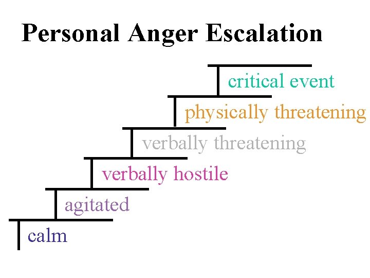 Personal Anger Escalation critical event physically threatening verbally hostile agitated calm 