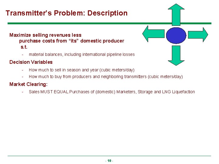 Transmitter’s Problem: Description Maximize selling revenues less purchase costs from “its” domestic producer s.