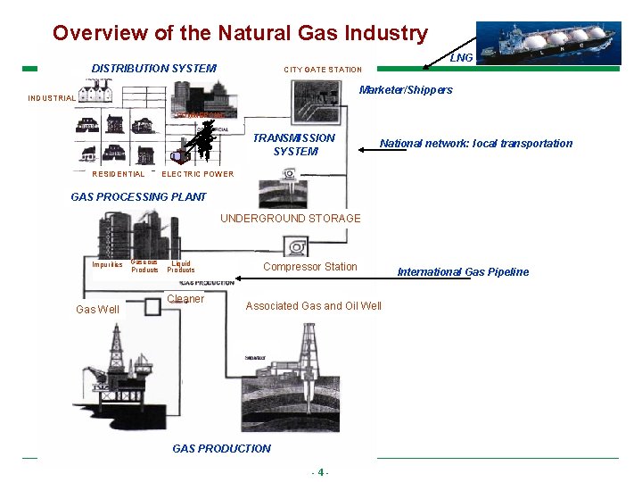 Overview of the Natural Gas Industry LNG DISTRIBUTION SYSTEM CITY GATE STATION Marketer/Shippers INDUSTRIAL