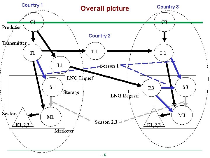 Country 1 Country 3 Overall picture C 1 Producer C 3 Country 2 Transmitter