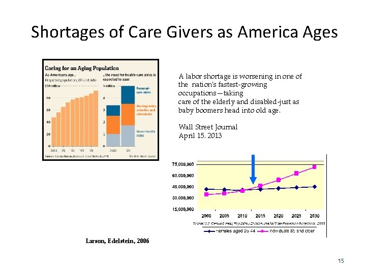 Shortages of Care Givers as America Ages A labor shortage is worsening in one