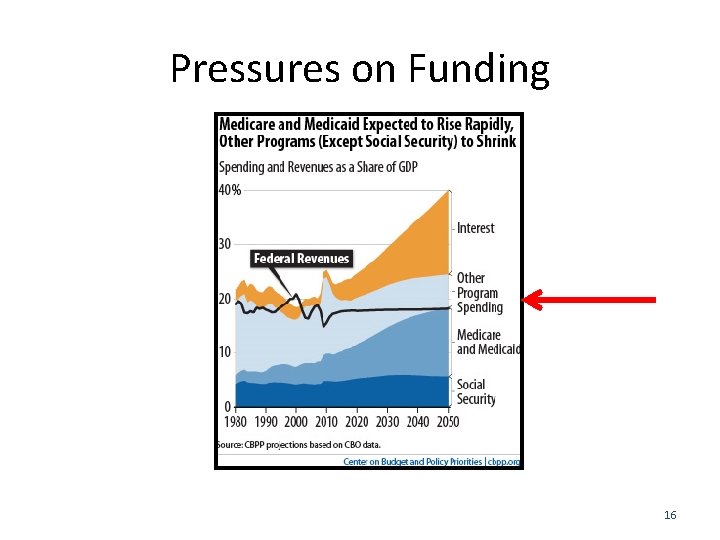 Pressures on Funding 16 