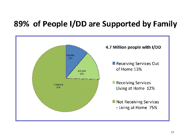 89% of People I/DD are Supported by Family 17 