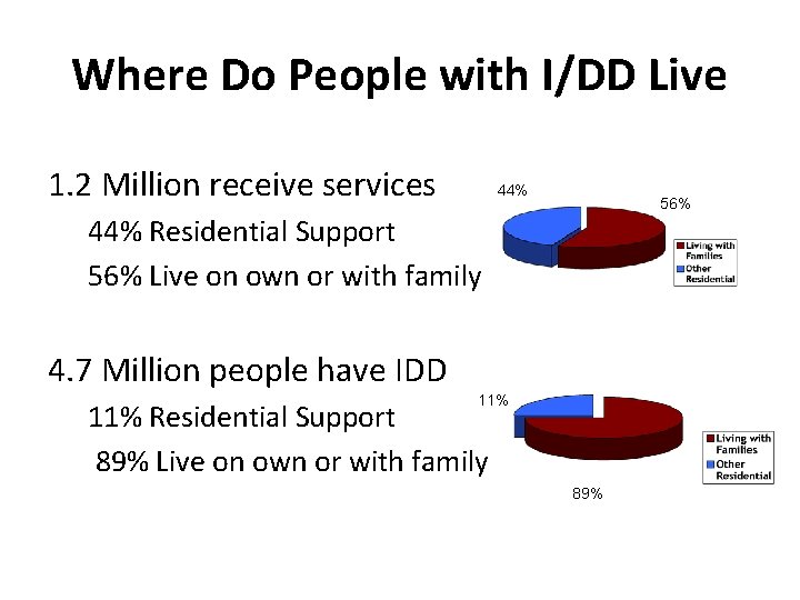 Where Do People with I/DD Live 1. 2 Million receive services 44% 56% 44%