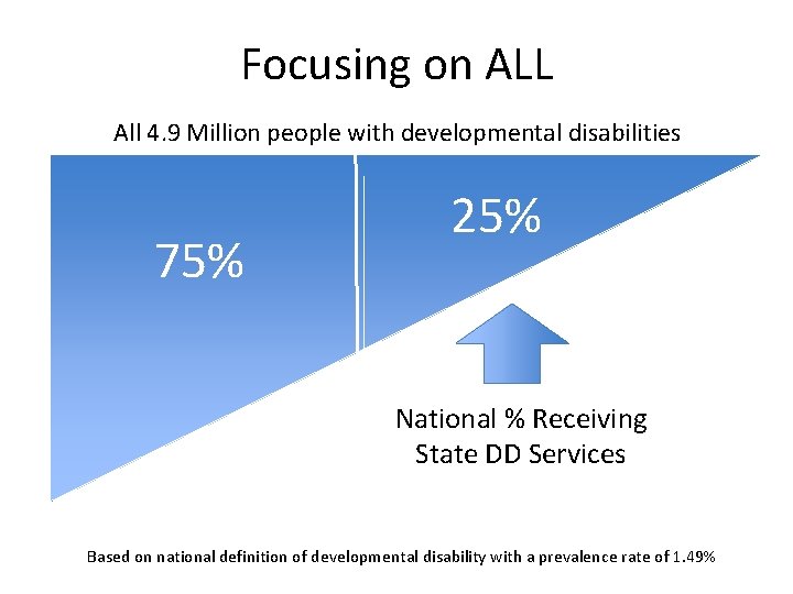 Focusing on ALL All 4. 9 Million people with developmental disabilities 75% 25% National