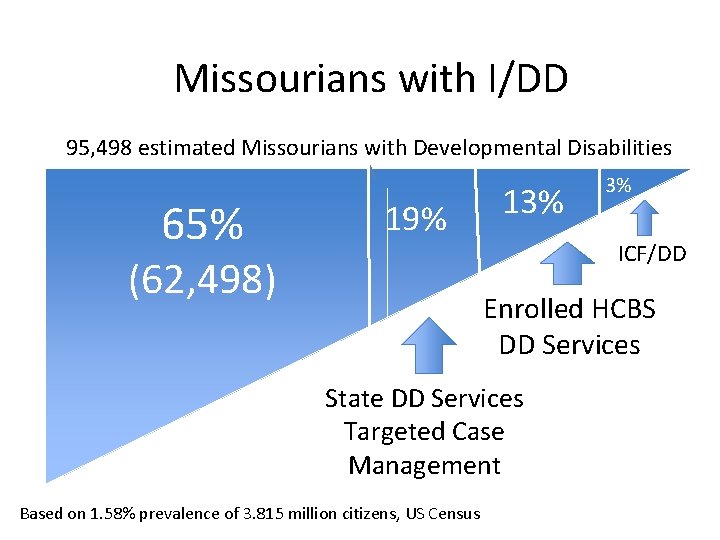 Missourians with I/DD 95, 498 estimated Missourians with Developmental Disabilities 65% 19% (62, 498)