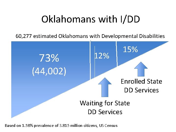 Oklahomans with I/DD 60, 277 estimated Oklahomans with Developmental Disabilities 73% 12% (44, 002)