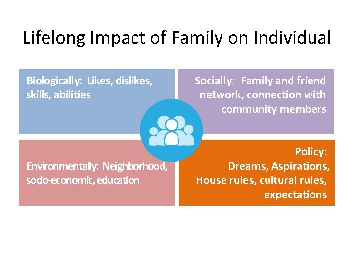 Lifelong Impact of Family on Individual Biologically: Likes, dislikes, skills, abilities Environmentally: Neighborhood, socio-economic,