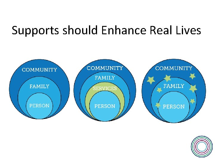 Supports should Enhance Real Lives 