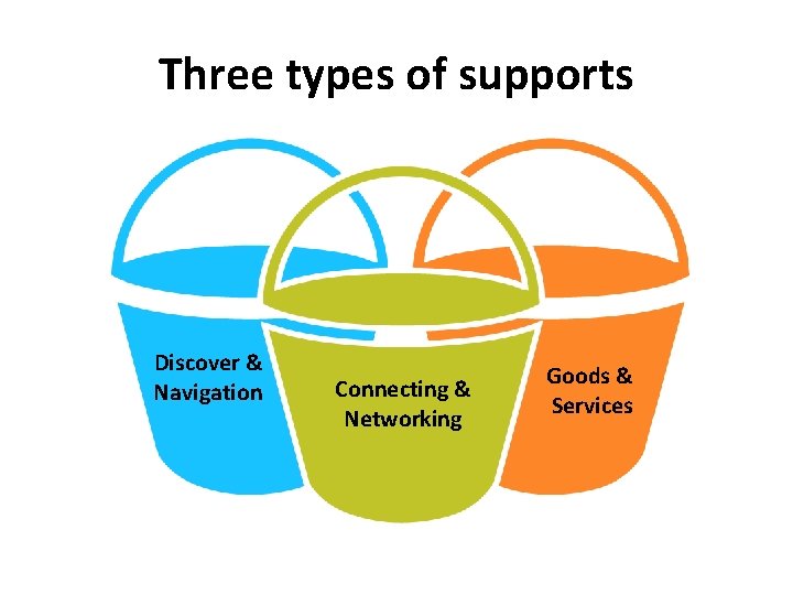 Three types of supports Discover & Navigation Connecting & Networking Goods & Services 