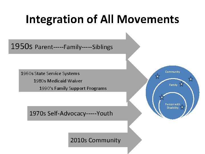 Integration of All Movements 1950 s Parent-----Family-----Siblings 1960 s State Service Systems 1980 s