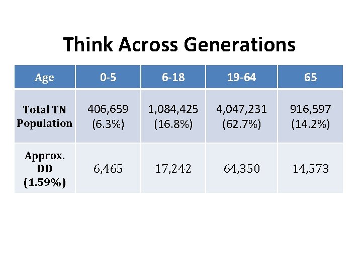 Think Across Generations Age 0 -5 6 -18 19 -64 65 Total TN Population