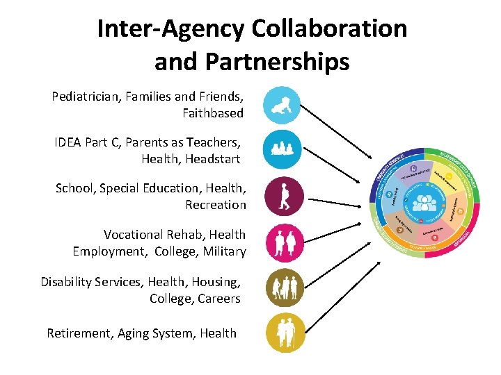 Inter-Agency Collaboration and Partnerships Pediatrician, Families and Friends, Faithbased IDEA Part C, Parents as