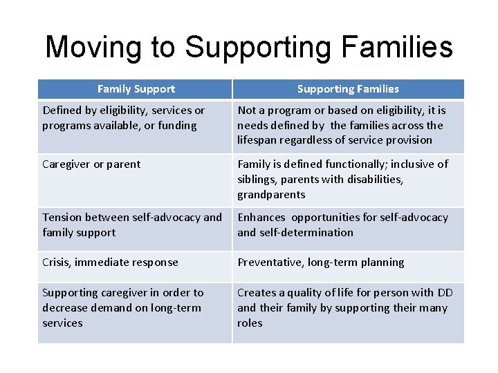 Moving to Supporting Families Family Supporting Families Defined by eligibility, services or programs available,