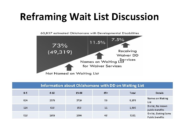 Reframing Wait List Discussion Information about Oklahomans with DD on Waiting List 0 -5