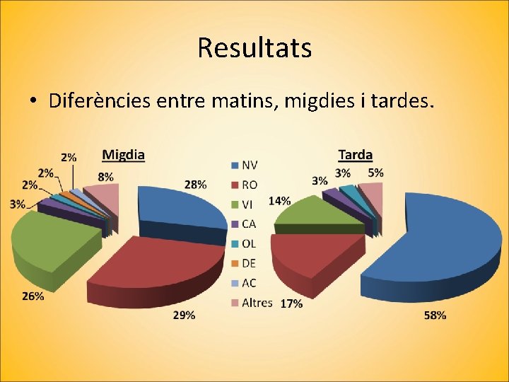 Resultats • Diferències entre matins, migdies i tardes. 