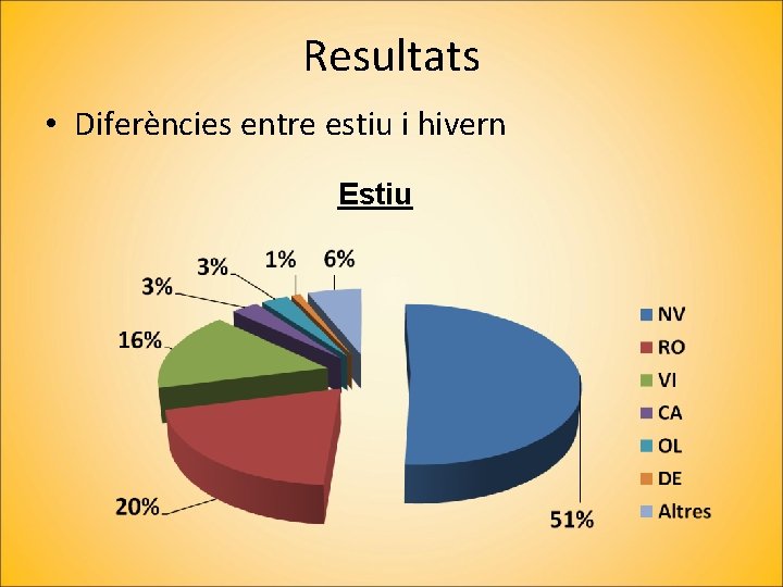 Resultats • Diferències entre estiu i hivern Estiu 