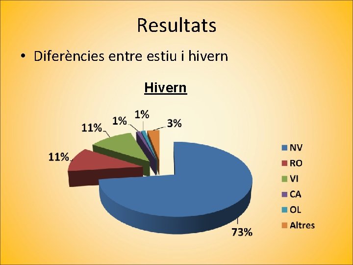 Resultats • Diferències entre estiu i hivern Hivern 